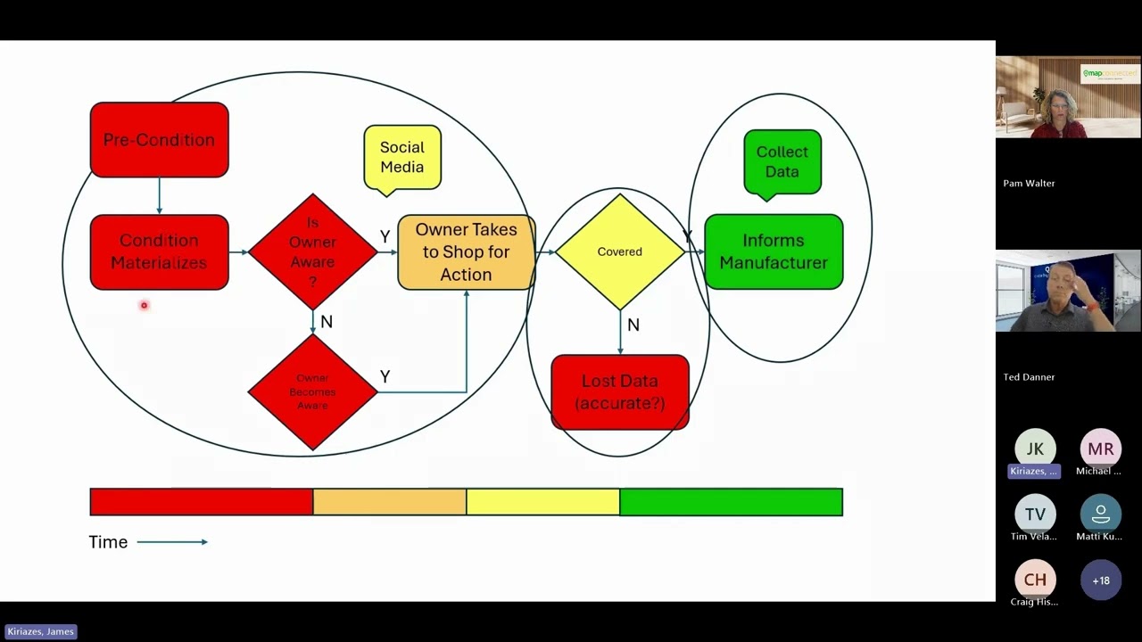 AISWLM Roadmaps: (Bridgestone + Tavant) (Toyota + Upstream)