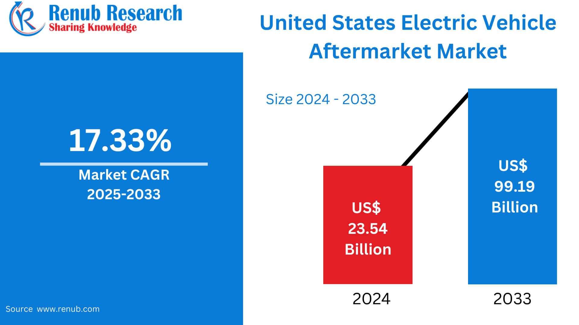 United States Electric Vehicle Aftermarket Market Size and Forecast 2025–2033
